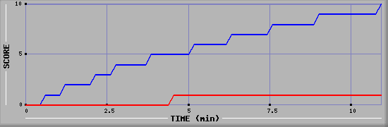 Team Scoring Graph