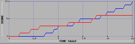 Team Scoring Graph