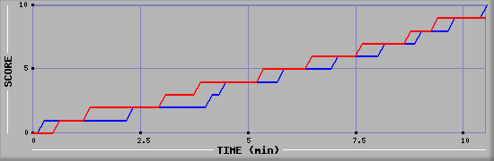 Team Scoring Graph