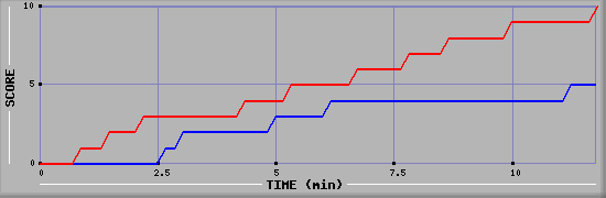 Team Scoring Graph