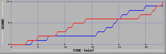 Team Scoring Graph