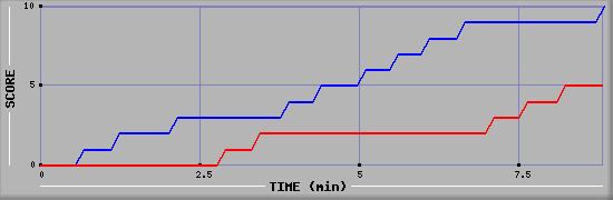 Team Scoring Graph