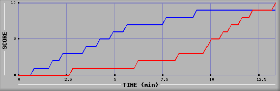 Team Scoring Graph