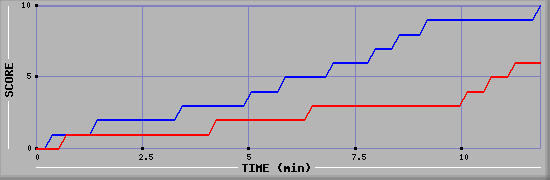 Team Scoring Graph