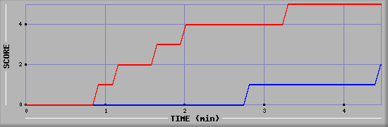 Team Scoring Graph