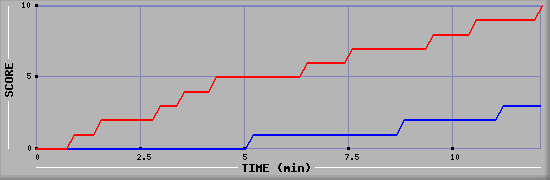 Team Scoring Graph