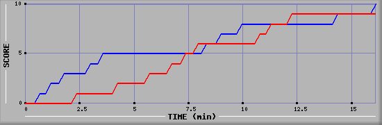Team Scoring Graph