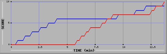 Team Scoring Graph