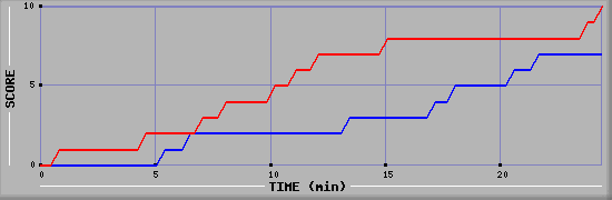 Team Scoring Graph
