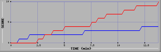 Team Scoring Graph