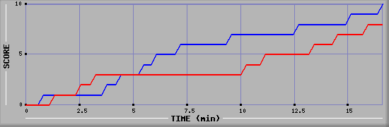 Team Scoring Graph