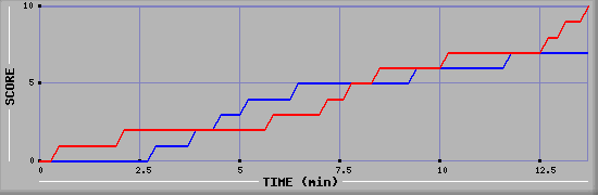 Team Scoring Graph