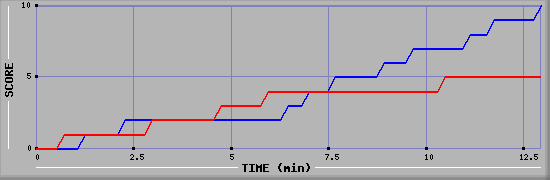 Team Scoring Graph