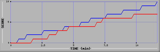 Team Scoring Graph