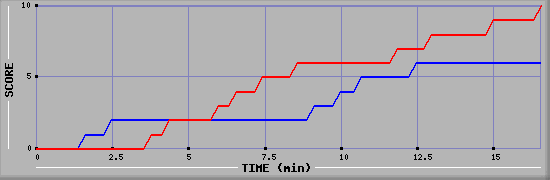 Team Scoring Graph