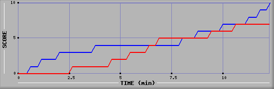 Team Scoring Graph