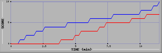 Team Scoring Graph