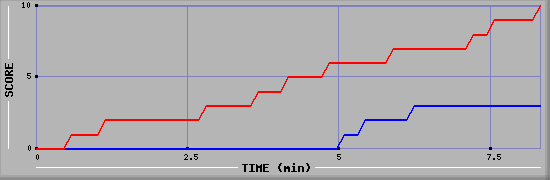 Team Scoring Graph