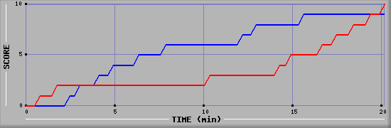 Team Scoring Graph