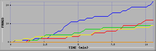 Frag Graph