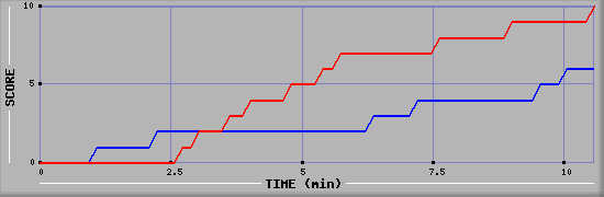 Team Scoring Graph