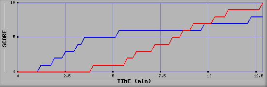 Team Scoring Graph