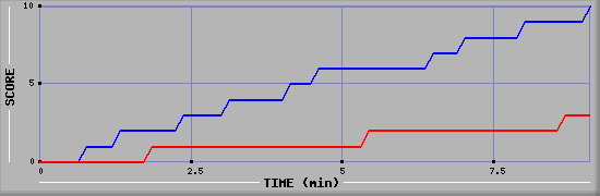 Team Scoring Graph