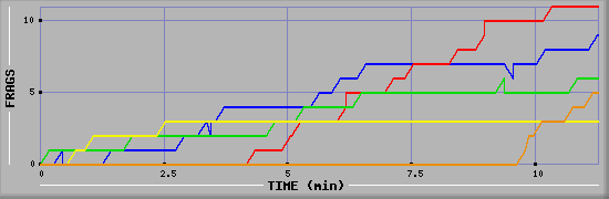 Frag Graph