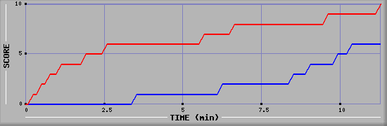 Team Scoring Graph