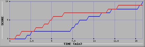 Team Scoring Graph