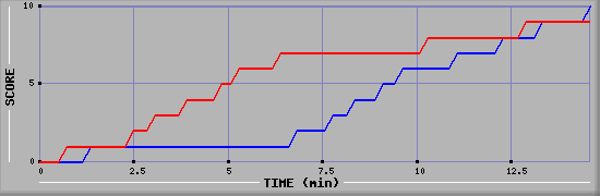 Team Scoring Graph