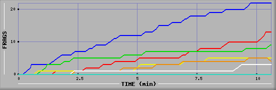 Frag Graph