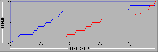 Team Scoring Graph