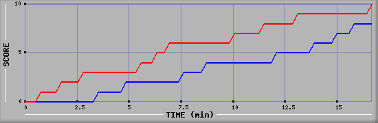 Team Scoring Graph