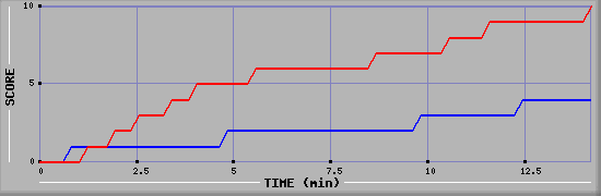 Team Scoring Graph