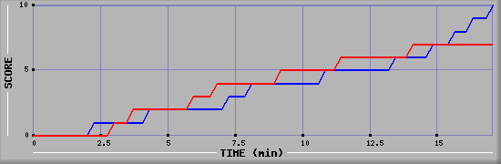 Team Scoring Graph