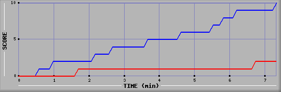 Team Scoring Graph