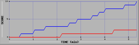 Team Scoring Graph