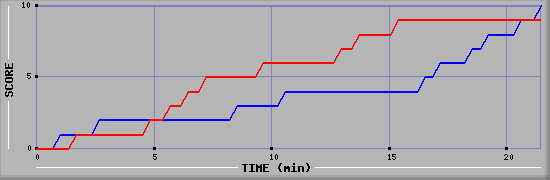 Team Scoring Graph