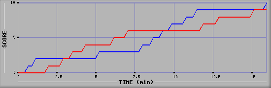 Team Scoring Graph