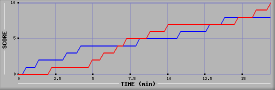 Team Scoring Graph
