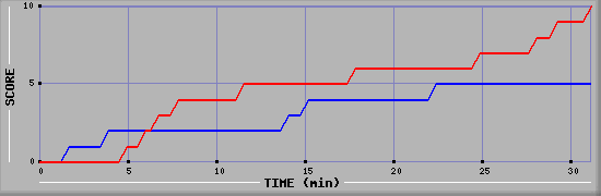 Team Scoring Graph