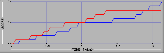 Team Scoring Graph
