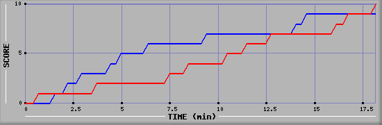 Team Scoring Graph