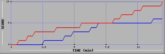 Team Scoring Graph