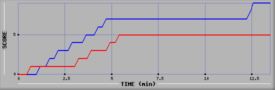 Team Scoring Graph