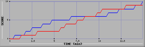 Team Scoring Graph