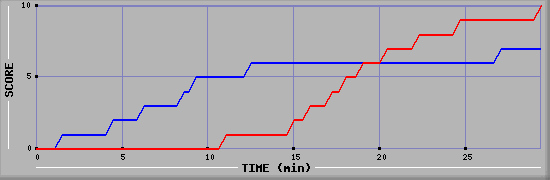 Team Scoring Graph