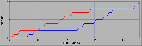 Team Scoring Graph