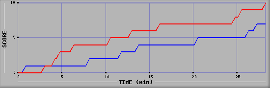 Team Scoring Graph